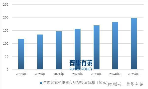 能马桶整体市场规模近200亿元AG真人中国预计2025年智(图1)